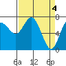 Montesano tide chart for Thursday, April 4, 2024