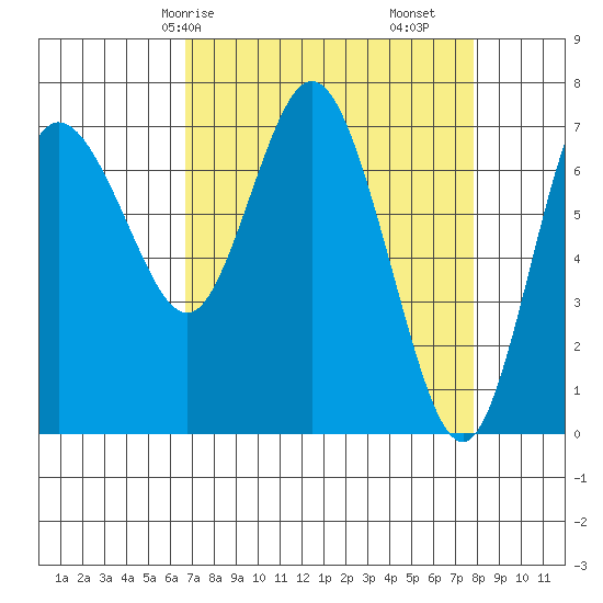 Montesano tide chart for Friday, April 5, 2024