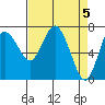 Montesano tide chart for Friday, April 5, 2024