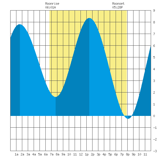 Montesano tide chart for Saturday, April 6, 2024