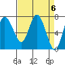 Montesano tide chart for Saturday, April 6, 2024