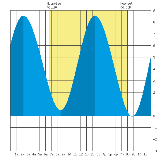 Montesano tide chart for Sunday, April 7, 2024
