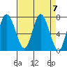 Montesano tide chart for Sunday, April 7, 2024