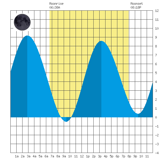 Montesano tide chart for Monday, April 8, 2024