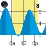 Montesano tide chart for Monday, April 8, 2024