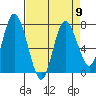 Montesano tide chart for Tuesday, April 9, 2024