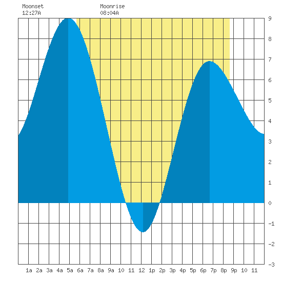 Montesano tide chart for Saturday, May 11, 2024