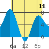 Montesano tide chart for Saturday, May 11, 2024