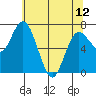 Montesano tide chart for Sunday, May 12, 2024