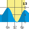 Montesano tide chart for Monday, May 13, 2024