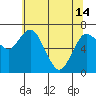 Montesano tide chart for Tuesday, May 14, 2024