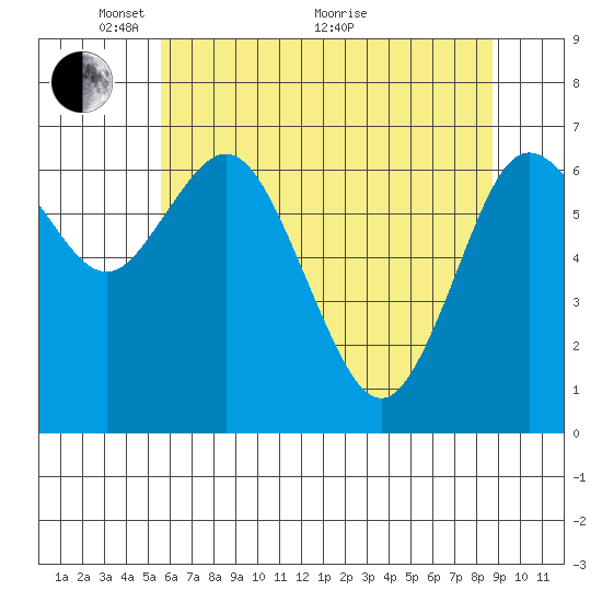 Montesano tide chart for Wednesday, May 15, 2024