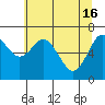 Montesano tide chart for Thursday, May 16, 2024