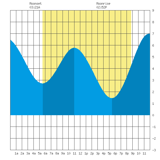 Montesano tide chart for Friday, May 17, 2024