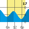 Montesano tide chart for Friday, May 17, 2024