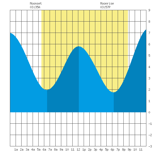 Montesano tide chart for Saturday, May 18, 2024
