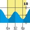 Montesano tide chart for Saturday, May 18, 2024
