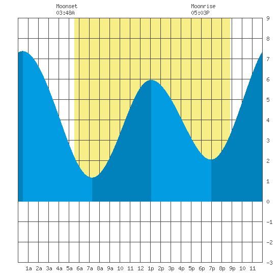 Montesano tide chart for Sunday, May 19, 2024