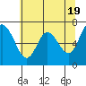 Montesano tide chart for Sunday, May 19, 2024