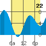 Montesano tide chart for Wednesday, May 22, 2024