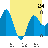Montesano tide chart for Friday, May 24, 2024