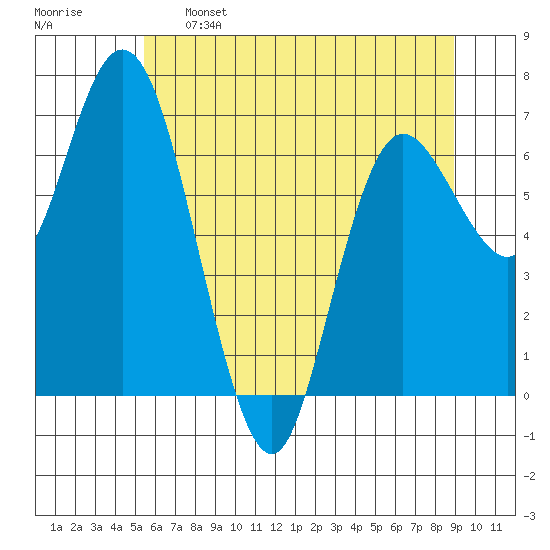 Montesano tide chart for Sunday, May 26, 2024