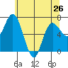 Montesano tide chart for Sunday, May 26, 2024