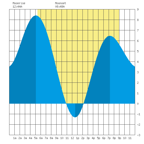 Montesano tide chart for Monday, May 27, 2024