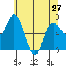 Montesano tide chart for Monday, May 27, 2024