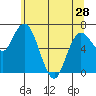 Montesano tide chart for Tuesday, May 28, 2024