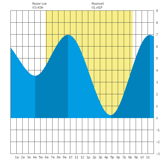 Montesano tide chart for Thursday, May 2, 2024