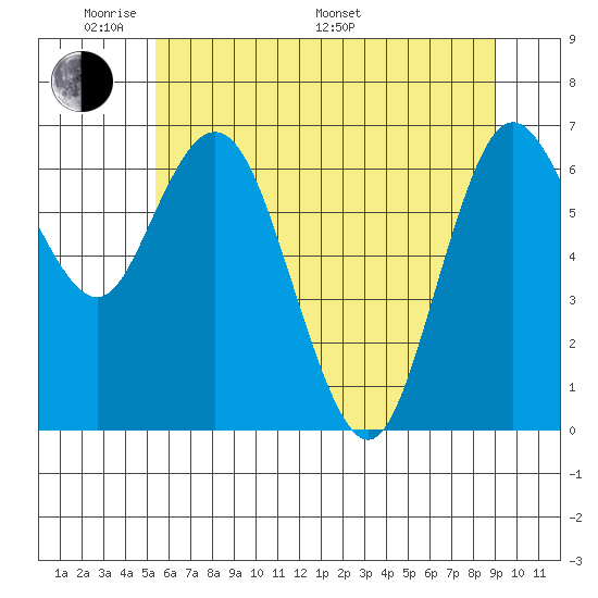 Montesano tide chart for Thursday, May 30, 2024