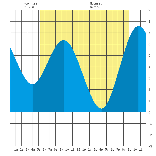 Montesano tide chart for Friday, May 31, 2024