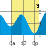 Montesano tide chart for Friday, May 3, 2024