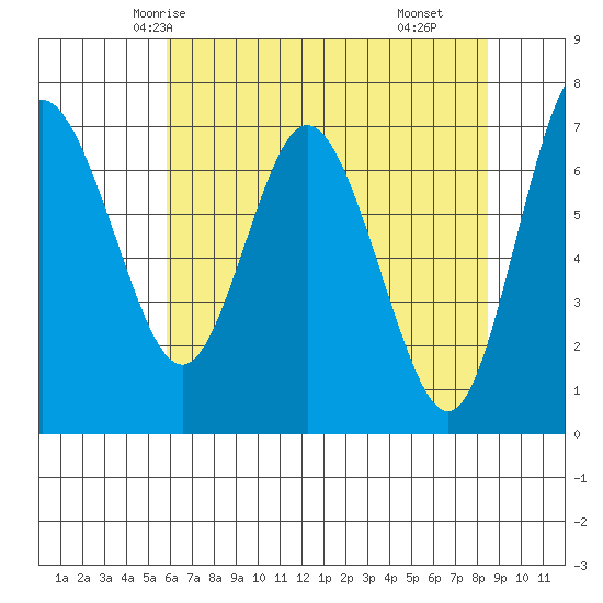 Montesano tide chart for Saturday, May 4, 2024