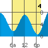 Montesano tide chart for Saturday, May 4, 2024