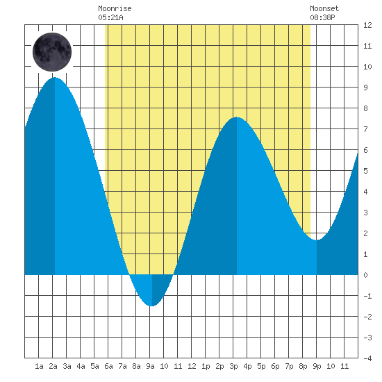 Montesano tide chart for Tuesday, May 7, 2024
