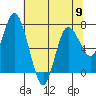 Montesano tide chart for Thursday, May 9, 2024