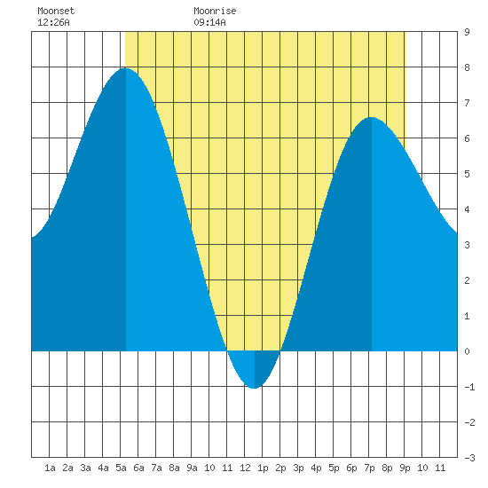 Montesano tide chart for Monday, June 10, 2024