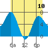 Montesano tide chart for Monday, June 10, 2024