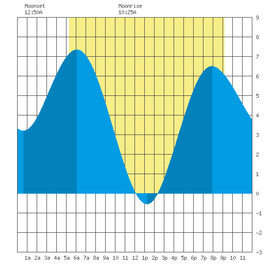 Montesano tide chart for Tuesday, June 11, 2024