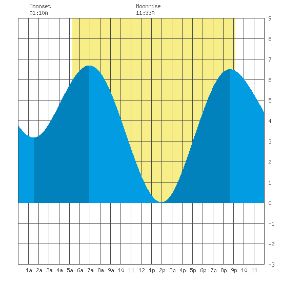 Montesano tide chart for Wednesday, June 12, 2024