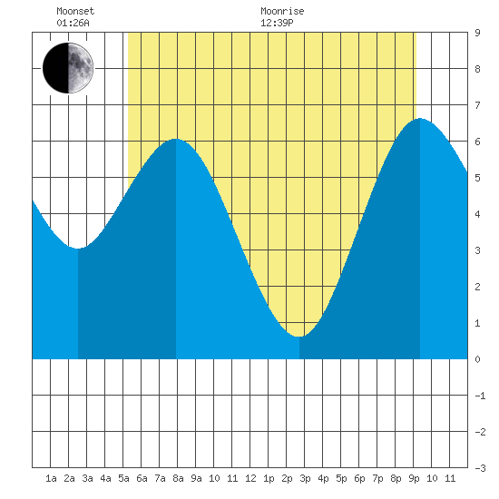 Montesano tide chart for Thursday, June 13, 2024