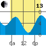 Montesano tide chart for Thursday, June 13, 2024