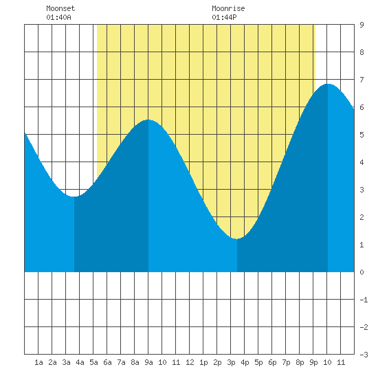 Montesano tide chart for Friday, June 14, 2024