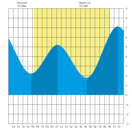Montesano tide chart for Saturday, June 15, 2024