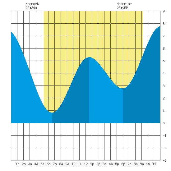 Montesano tide chart for Monday, June 17, 2024