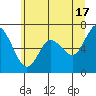 Montesano tide chart for Monday, June 17, 2024