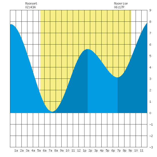 Montesano tide chart for Tuesday, June 18, 2024