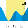 Montesano tide chart for Tuesday, June 18, 2024